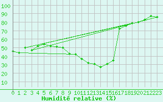 Courbe de l'humidit relative pour Bad Ragaz