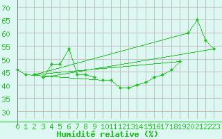 Courbe de l'humidit relative pour Virgen