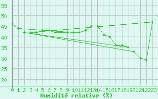 Courbe de l'humidit relative pour Vicosoprano