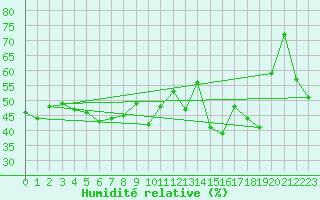 Courbe de l'humidit relative pour Ste (34)