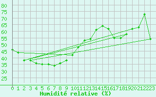 Courbe de l'humidit relative pour Manbulloo Csiro