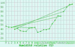 Courbe de l'humidit relative pour Torla