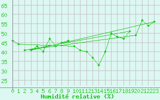 Courbe de l'humidit relative pour Obergurgl