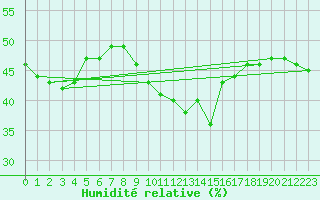 Courbe de l'humidit relative pour Bard (42)