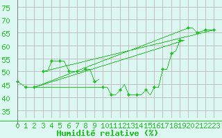 Courbe de l'humidit relative pour Kos Airport