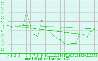 Courbe de l'humidit relative pour Jan