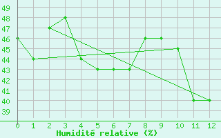 Courbe de l'humidit relative pour Doa Menca