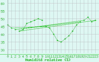 Courbe de l'humidit relative pour Roujan (34)