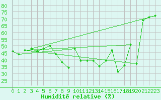 Courbe de l'humidit relative pour Robbia