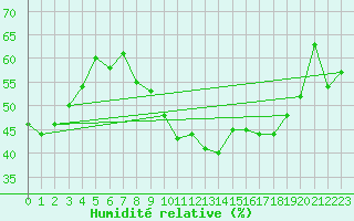 Courbe de l'humidit relative pour Nmes - Courbessac (30)