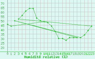 Courbe de l'humidit relative pour Saint-Maximin-la-Sainte-Baume (83)