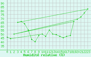 Courbe de l'humidit relative pour Kilpisjarvi