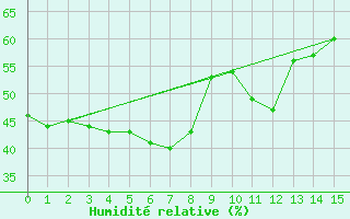 Courbe de l'humidit relative pour Ajiro