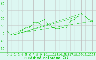 Courbe de l'humidit relative pour Hoyerswerda
