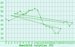 Courbe de l'humidit relative pour Mont-Aigoual (30)