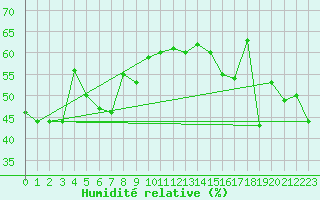 Courbe de l'humidit relative pour Weissfluhjoch