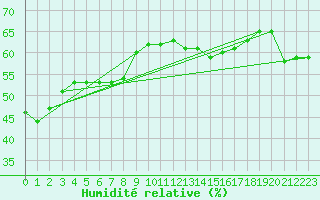 Courbe de l'humidit relative pour Ile Rousse (2B)