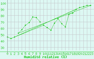 Courbe de l'humidit relative pour Vichy (03)