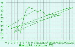 Courbe de l'humidit relative pour Pitztaler Gletscher