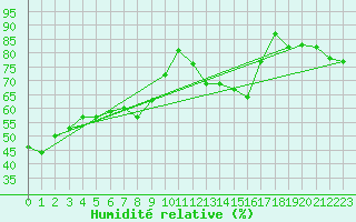 Courbe de l'humidit relative pour Marignane (13)