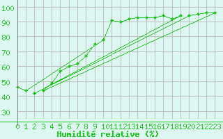 Courbe de l'humidit relative pour Noyarey (38)