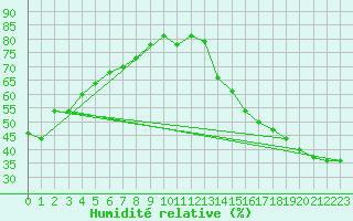 Courbe de l'humidit relative pour Dallas / Fort Worth, Dallas / Fort Worth International Airport