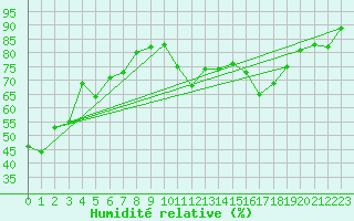 Courbe de l'humidit relative pour Rodez (12)