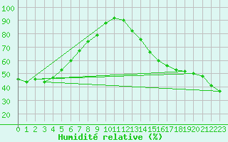 Courbe de l'humidit relative pour Old Crow