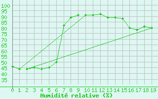 Courbe de l'humidit relative pour Chongju