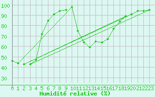 Courbe de l'humidit relative pour Bourg-Saint-Maurice (73)