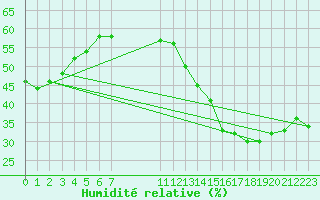 Courbe de l'humidit relative pour Jan (Esp)