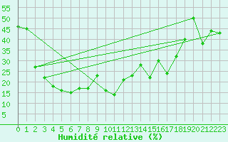 Courbe de l'humidit relative pour La Comella (And)