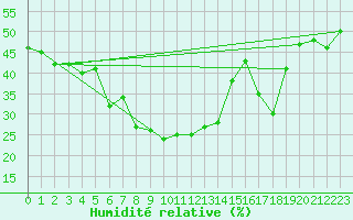 Courbe de l'humidit relative pour Ineu Mountain