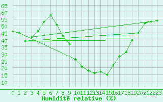 Courbe de l'humidit relative pour Estepona