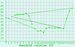 Courbe de l'humidit relative pour Puissalicon (34)