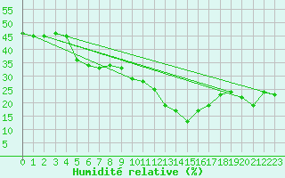 Courbe de l'humidit relative pour Capo Bellavista