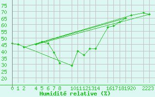 Courbe de l'humidit relative pour guilas