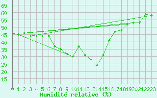 Courbe de l'humidit relative pour Roc St. Pere (And)