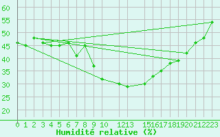 Courbe de l'humidit relative pour Biskra