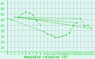 Courbe de l'humidit relative pour Banatski Karlovac