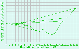Courbe de l'humidit relative pour Tortosa