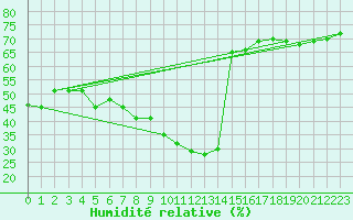 Courbe de l'humidit relative pour Evionnaz