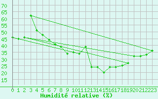 Courbe de l'humidit relative pour Gap (05)