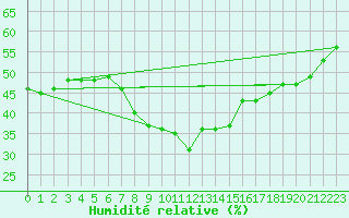 Courbe de l'humidit relative pour Les Marecottes