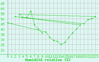 Courbe de l'humidit relative pour Montana
