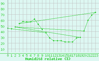 Courbe de l'humidit relative pour Caceres