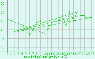 Courbe de l'humidit relative pour Cimetta