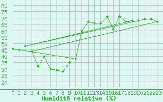 Courbe de l'humidit relative pour Giresun