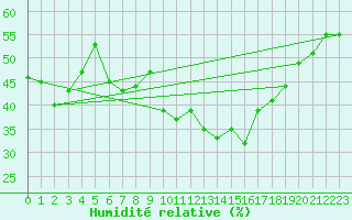 Courbe de l'humidit relative pour Puissalicon (34)