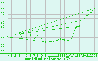 Courbe de l'humidit relative pour Achenkirch